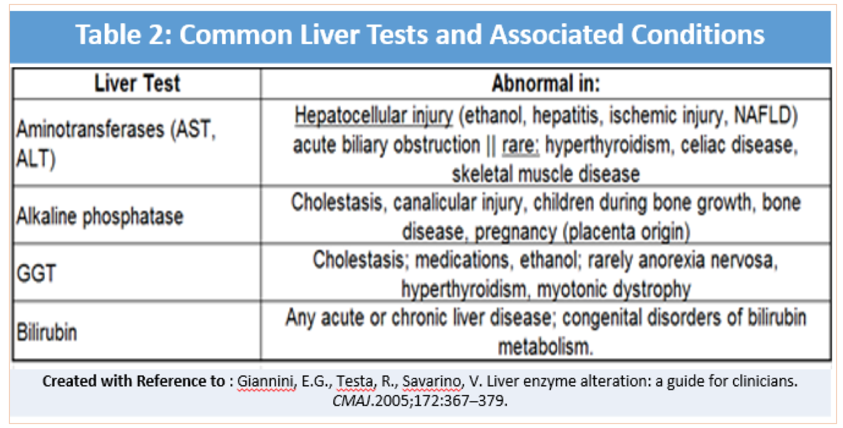 EmDOCs Emergency Medicine EducationElevated Liver Enzymes ED 