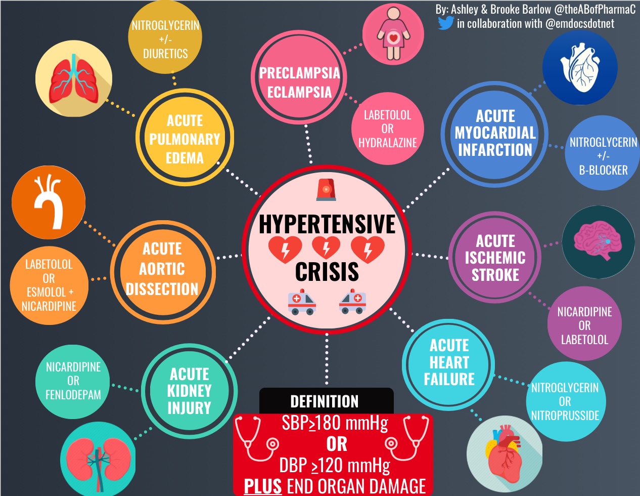  TOP Hypertensive Crisis Guidelines 2019