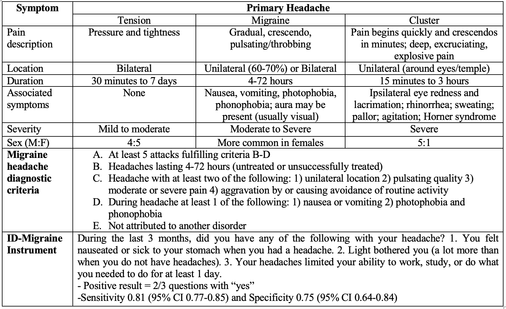 EmDOCs.net – Emergency Medicine EducationemDocs Cases: Headache ...