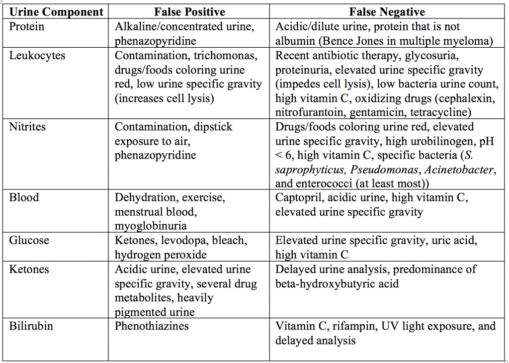 emdocs-emergency-medicine-educationem-3am-urinalysis-urine-dipstick-components-emdocs