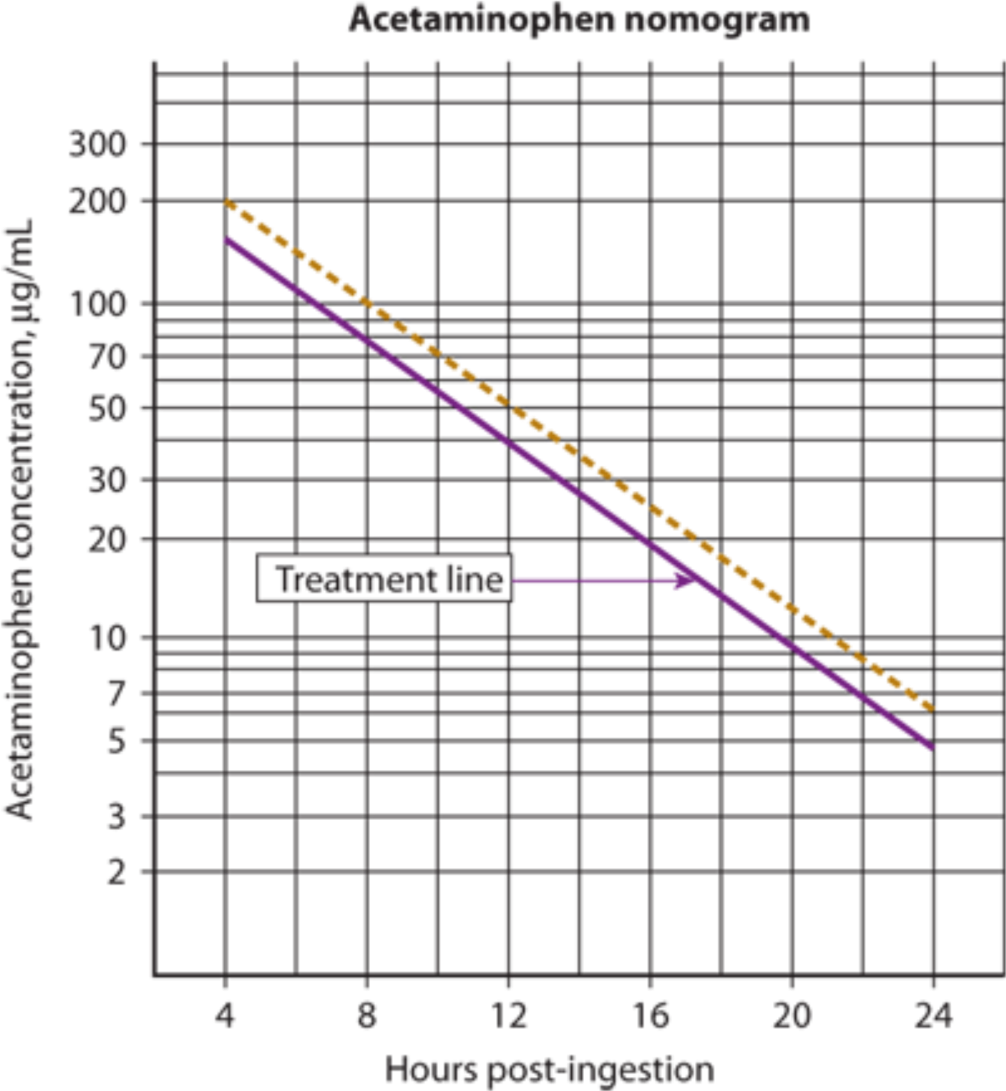 Emergency Medicine Educationtoxcard Acetaminophen Toxicity And Management Emdocs 