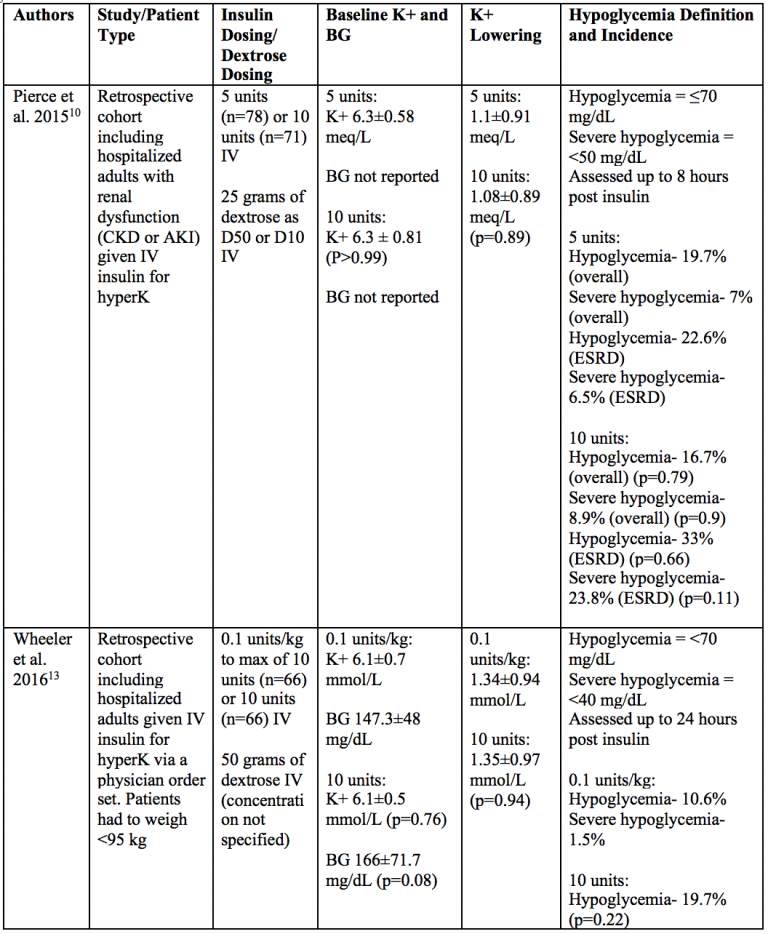 emDOCs.net – Emergency Medicine EducationInsulin Dosing in Hyperkalemia ...