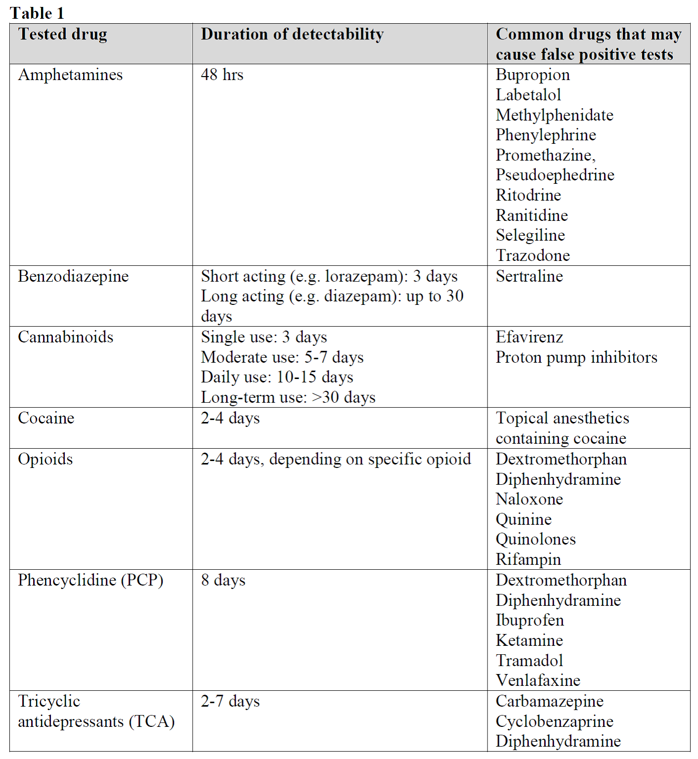 Emergency Medicine EducationUDS table 1