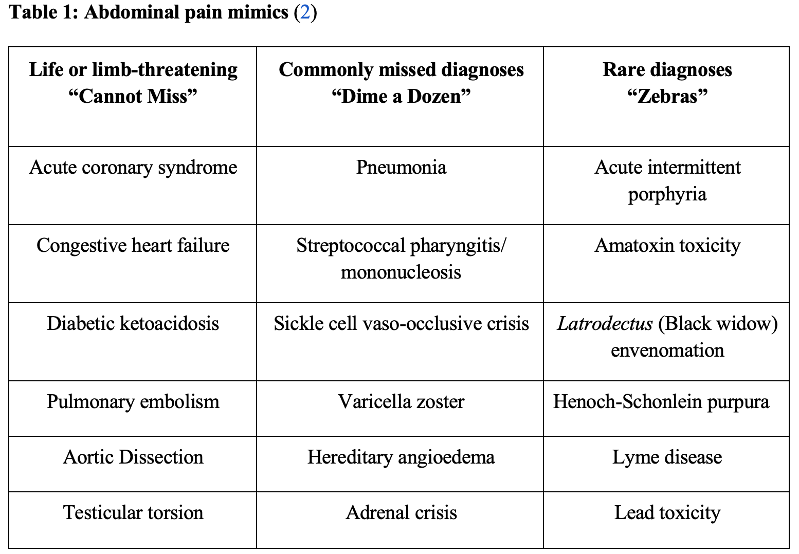 emDOCs.net – Emergency Medicine EducationAbdominal Pain Mimics: Pearls ...