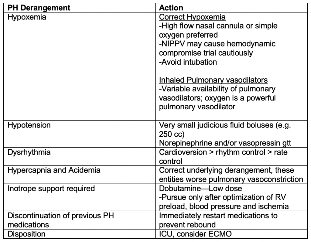 Pulmonary hypertension management table