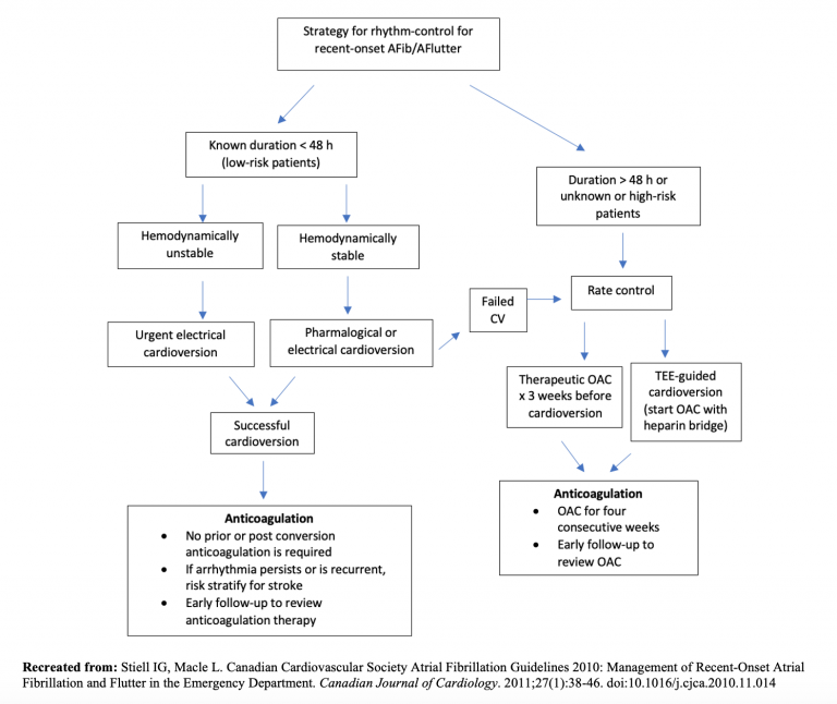 emDOCs.net – Emergency Medicine EducationEM@3AM: Atrial Flutter ...