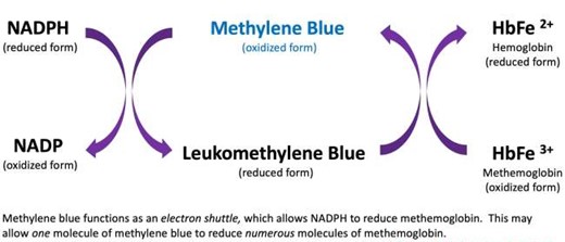 EmDOCs.net – Emergency Medicine EducationToxCard: Methylene Blue ...