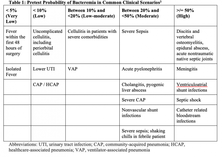 EmDOCs Net Emergency Medicine EducationBacteremia ED Presentations   Screen Shot 2023 02 16 At 10.46.33 AM 768x545 