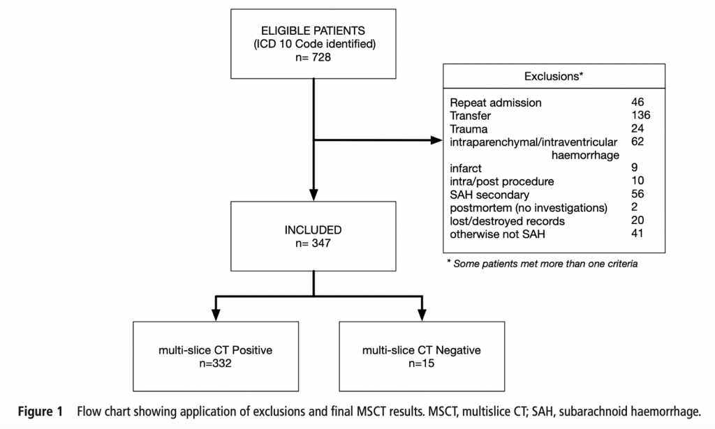 Flow chart showing exclusions and final multi-slice CT results in Randomization flow diagram from "Effect of Cricoid Pressure Compared With a Sham Procedure in the Rapid Sequence Induction of Anesthesia"