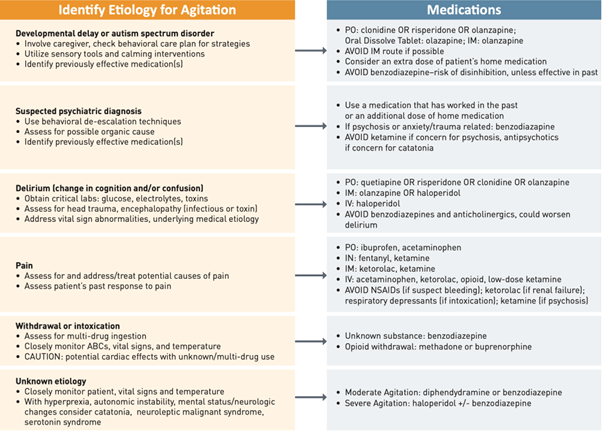 EmDOCs.net – Emergency Medicine EducationPEM Currents – Agitation In ...