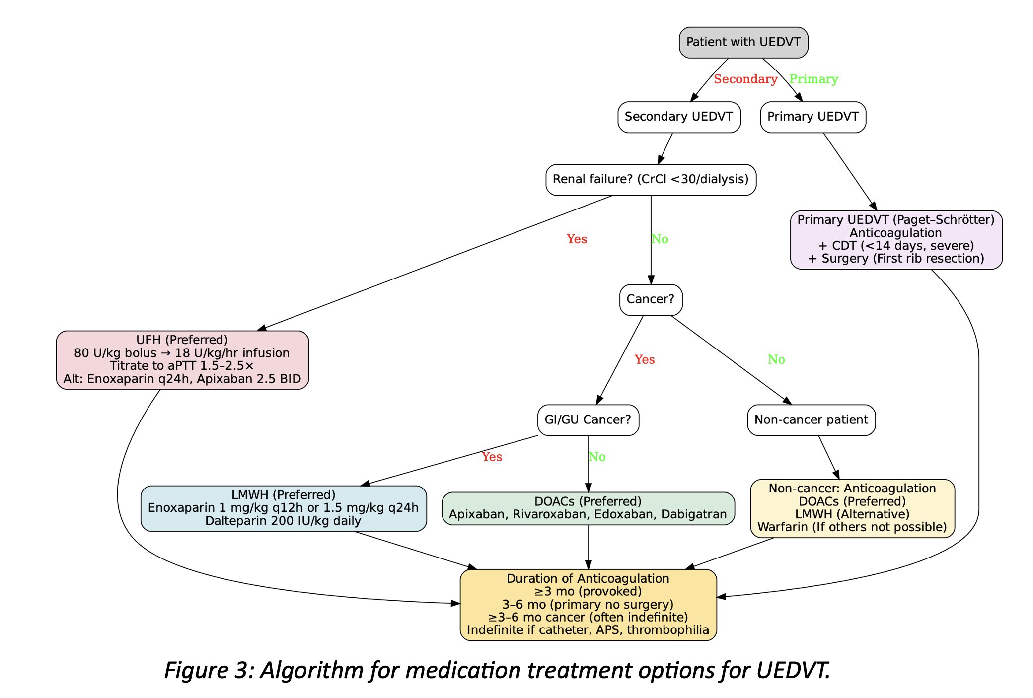 Fig 3 UE DVT