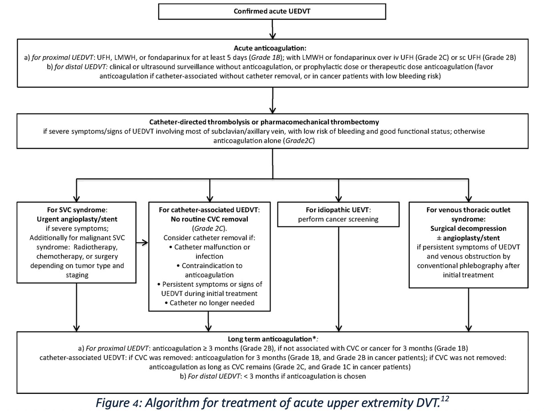 Fig 4 UE DVT