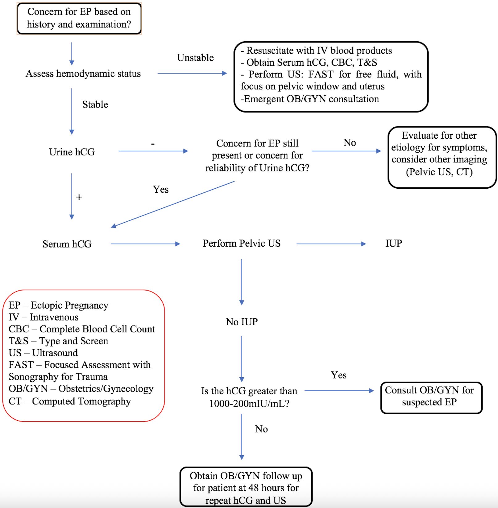 EP Algorithm