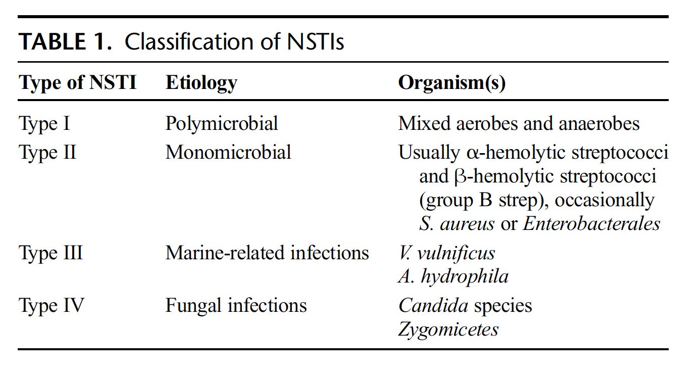 NSTI Types