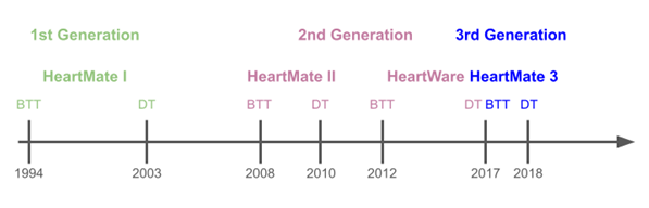 Timeline showing the evolution of LVAD devices