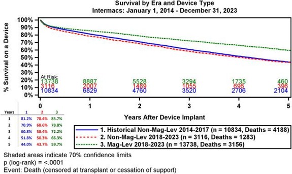 Figure 3 Comparison of Kaplan-Meier curves for 2nd and 3rd generation LVADs