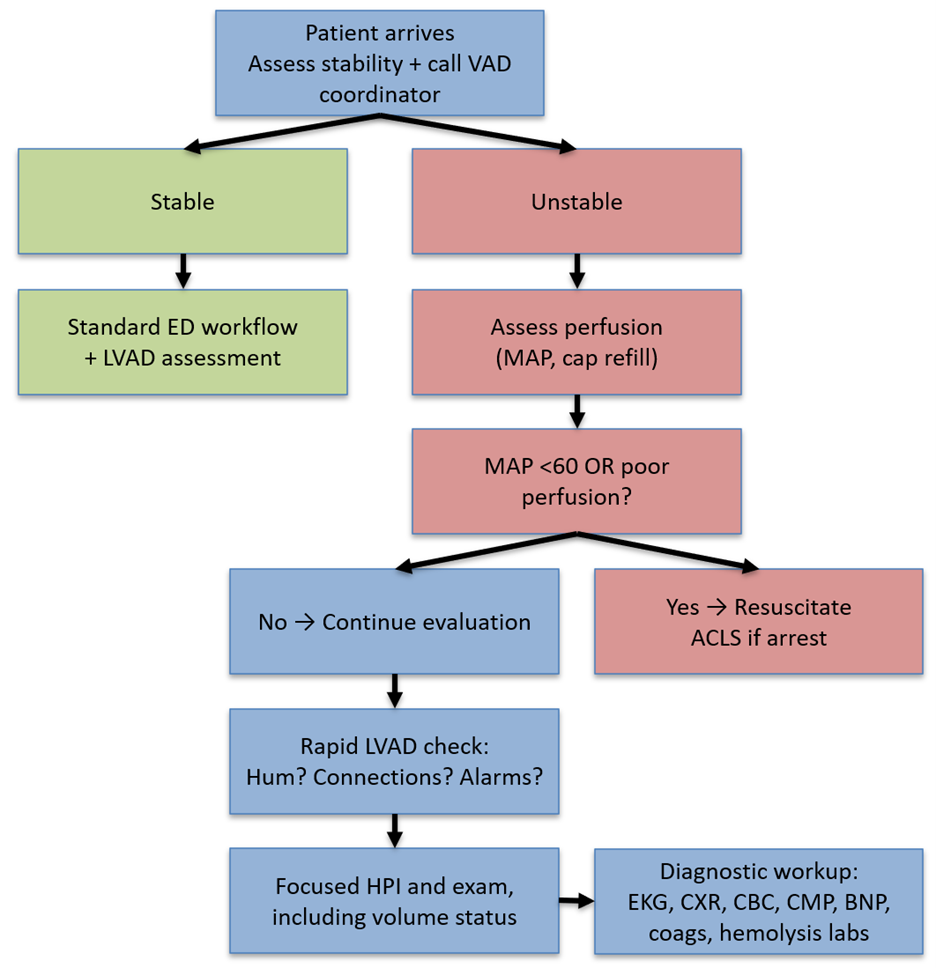 Figure 6 Initial approach to the LVAD patient in the ED algorithm